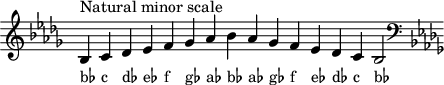 
\header { tagline = ##f }
scale = \relative c' { \key bes \minor \omit Score.TimeSignature
  bes^"Natural minor scale" c des es f ges aes bes aes ges f es des c bes2 \clef F \key bes \minor }
\score { { << \cadenzaOn \scale \context NoteNames \scale >> } \layout { } \midi { } }
