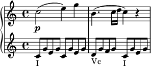 % 原圖：Mozart k545 opening.svg
\layout { line-width = #72 \context { \Score \override SpacingSpanner.spacing-increment = #1/2 }}
\new PianoStaff <<
\new Voice \transpose c c'' {
\clef treble \time 4/4 c2\p(e4) g | b,4.(c16[d] c4) r }
\new Voice \transpose c c'  {
\clef treble \time 4/4 c8_"I"[g e g] c[g e g] | d_"Vc"[g f g] c_"I"[g e g] }
>>
