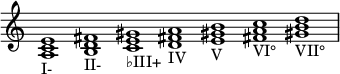  {
\override Score.TimeSignature #'stencil = ##f
    \relative c' {
        \clef treble \time 7/1 \hide Staff.TimeSignature
        <a c e>1_\markup I-
        <b d fis>_\markup II-
        <c e gis>_\markup ♭III+
        <d fis! a>_\markup IV
        <e gis! b>_\markup V
        <fis! a c>_\markup VI°
        <gis! b d>_\markup VII°
    }
}
