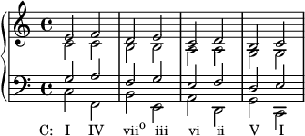 
    {

      \new PianoStaff <<
        \new Staff <<
            \new Voice \relative c' {
                \clef treble \time 4/4
                \stemUp e2 f d e c d b c
                }
            \new Voice \relative c' {
                \stemDown c2 c b b a a g g
                }
            >>
        \new Staff <<
            \new Voice \relative c' {
                \clef bass \time 4/4
                \stemUp g2 a f g e f d e 
                }
            \new Voice \relative c {
                \stemDown c_\markup { \concat { \translate #'(-4 . 0) { "C:   I" \hspace #2.8 "IV" \hspace #3 "vii" \raise #1 \small "o" \hspace #1.5 "iii" \hspace #3.2 "vi" \hspace #2.5 "ii" \hspace #3.8 "V" \hspace #3 "I" } } }
                f, b e, a d, g c,
                }
            >>
    >> }
