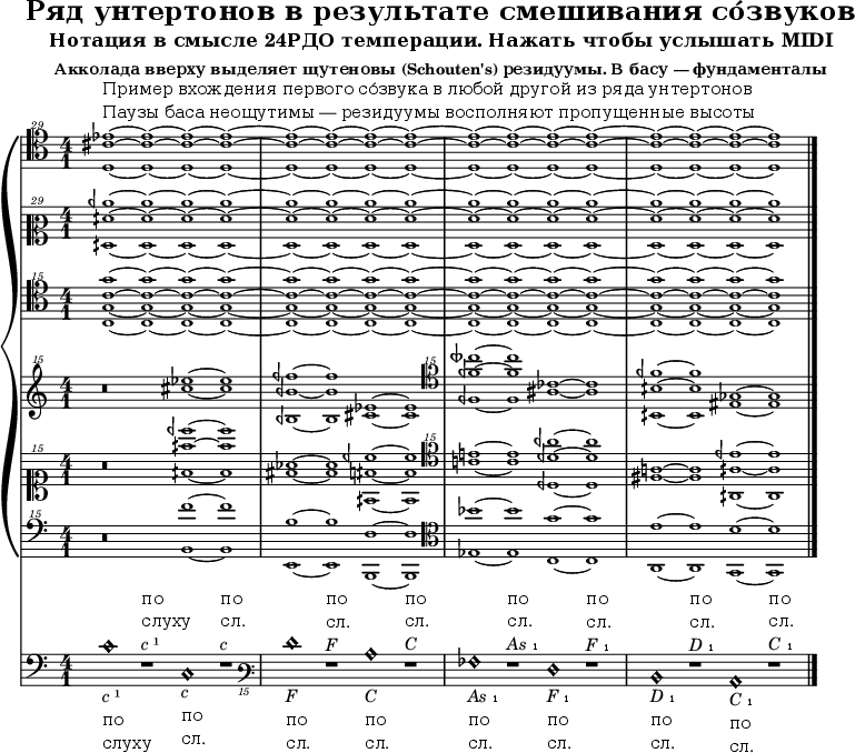 
\version "2.16.2"

\header {
   tagline = ##f
   title = "Ряд унтертонов в результате смешивания со́звуков"
   subtitle = "Нотация в смысле 24РДО темперации. Нажать чтобы услышать MIDI"
   subsubtitle = "Акколада вверху выделяет щутеновы (Schouten's) резидуумы. В басу — фундаменталы"
}

melody = 
{
\clef bass \key c \major
\time 4/1
\set Staff.midiInstrument = "bassoon"
{
\override NoteHead.font-size = #2 \override NoteHead.style = #'harmonic
c'1_\markup{\column{\line{\italic{c}¹} по слуху}}
  r1^\markup{\column{по слуху \line{\italic{c}¹}}}
    c1_\markup{\column{\italic{c} по сл.}}
      r1^\markup{\column{по сл. \italic{c}}}
\clef "varbaritone_15"
f,1_\markup{\column{\italic{F} по сл.}}
  r1^\markup{\column{по сл. \italic{F}}}
    c,1_\markup{\column{\italic{C} по сл.}}
      r1^\markup{\column{по сл. \italic{C}}}
as,,1_\markup{\column{\line{\italic{As}₁} по сл.}}
  r1^\markup{\column{по сл. \line{\italic{As}₁}}}
    f,,1_\markup{\column{\line{\italic{F}₁} по сл.}}
      r1^\markup{\column{по сл. \line{\italic{F}₁}}}
d,,1_\markup{\column{\line{\italic{D}₁} по сл.}}
  r1^\markup{\column{по сл. \line{\italic{D}₁}}}
    c,,1_\markup{\column{\line{\italic{C}₁} по сл.}}
      r1^\markup{\column{по сл. \line{\italic{C}₁}}}
        \bar "|."
}}
text = \lyricmode { }
\score {
<<
\new PianoStaff
<<
\new Staff
{\override NoteHead.font-size = #-2
\clef "tenor^29" \key c \major
\set Staff.midiInstrument = "piccolo"
{
<es'''''
 cis'''''
 d''''>1^\markup{\column{
\line{
Пример вхождения первого со́звука в любой другой из ряда унтертонов
}\line{
Паузы баса неощутимы — \italic{резидуумы} восполняют пропущенные высоты
}}}        
           ~<es'''''
             cis'''''
             d''''>1~<es'''''
                      cis'''''
                      d''''>1~<es'''''
                               cis'''''
                               d''''>1~
<es'''''
 cis'''''
 d''''>1~<es'''''
             cis'''''
             d''''>1~<es'''''
                      cis'''''
                      d''''>1~<es'''''
                               cis'''''
                               d''''>1~
<es'''''
 cis'''''
 d''''>1~<es'''''
             cis'''''
             d''''>1~<es'''''
                      cis'''''
                      d''''>1~<es'''''
                               cis'''''
                               d''''>1~
<es'''''
 cis'''''
 d''''>1~<es'''''
             cis'''''
             d''''>1~<es'''''
                      cis'''''
                      d''''>1~<es'''''
                               cis'''''
                               d''''>1
}}
\new Staff
{\override NoteHead.font-size = #-2
\clef "mezzosoprano^29" \key c \major
\set Staff.midiInstrument = "piccolo"
{
<ceh''''''
 fih'''''
 fih''''>1~<ceh''''''
            fih'''''
            fih''''>1~<ceh''''''
                       fih'''''
                       fih''''>1~<ceh''''''
                                  fih'''''
                                  fih''''>1~
<ceh''''''
 fih'''''
 fih''''>1~<ceh''''''
            fih'''''
            fih''''>1~<ceh''''''
                       fih'''''
                       fih''''>1~<ceh''''''
                                  fih'''''
                                  fih''''>1~
<ceh''''''
 fih'''''
 fih''''>1~<ceh''''''
            fih'''''
            fih''''>1~<ceh''''''
                       fih'''''
                       fih''''>1~<ceh''''''
                                  fih'''''
                                  fih''''>1~
<ceh''''''
 fih'''''
 fih''''>1~<ceh''''''
            fih'''''
            fih''''>1~<ceh''''''
                       fih'''''
                       fih''''>1~<ceh''''''
                                  fih'''''
                                  fih''''>1~
}}
\new Staff
{\override NoteHead.font-size = #-2
\clef "tenor^15" \key c \major
\set Staff.midiInstrument = "piccolo"
{
<g'''
 c'''
 g''
 c''>1~<g'''
        c'''
        g''
        c''>1~<g'''
               c'''
               g''
               c''>1~<g'''
                      c'''
                      g''
                      c''>1~
<g'''
 c'''
 g''
 c''>1~<g'''
        c'''
        g''
        c''>1~<g'''
               c'''
               g''
               c''>1~<g'''
                      c'''
                      g''
                      c''>1~
<g'''
 c'''
 g''
 c''>1~<g'''
        c'''
        g''
        c''>1~<g'''
               c'''
               g''
               c''>1~<g'''
                      c'''
                      g''
                      c''>1~
<g'''
 c'''
 g''
 c''>1~<g'''
        c'''
        g''
        c''>1~<g'''
               c'''
               g''
               c''>1~<g'''
                      c'''
                      g''
                      c''>1
}}
\new Staff
{\override NoteHead.font-size = #-2
\clef "treble^15" \key c \major
\set Staff.midiInstrument = "piccolo"
{
r\breve
           
                  <es''''
                   cis''''>1~<es''''
                              cis''''>1
<feh''''
 beh'''
 beh''>1~<feh''''
          beh'''
          beh''>1
                 <es'''
                  cis'''>1~<es'''
                            cis'''>1
\clef "baritone^15"
<aeseh'''
 deh'''
 deh''>1~<aeseh'''
          deh'''
          deh''>1
                 <aes''
                  fis''>1~<aes''
                           fis''>1
<deh'''
 gih''
 gih'>1~<deh'''
         gih''
         gih'>1
               <es''
                cis''>1~<es''
                         cis''>1
}}
\new Staff
{\override NoteHead.font-size = #-2
\clef "soprano^15" \key c \major
\set Staff.midiInstrument = "piccolo"
{
r\breve
                    <ceh'''''
                     fih''''
                     fih'''>1~<ceh'''''
                               fih''''
                               fih'''>1
<aes'''
 fis'''>1~<aes'''
           fis'''>1
                   <ceh''''
                    fih'''
                    fih''>1~<ceh''''
                             fih'''
                             fih''>1
\clef "baritone^15"
<c'''!
 a''!>1~<c'''
         a''>1
              <feh'''
               beh''
               beh'>1~<feh'''
                       beh''
                       beh'>1
<f''!
 dis''>1~<f''
          dis''>1
                 <ceh'''
                  fih''
                  fih'>1~<ceh'''
                          fih''
                          fih'>1
}}
\new Staff
{\override NoteHead.font-size = #-2
\clef "subbass^15" \key c \major
\set Staff.midiInstrument = "piccolo"
{
r\breve
       
            <d'''
             g'>1~<d'''
                   g'>1
<g''
 c'>1~<g''
       c'>1
           <d''
            g>1~<d''
                 g>1
\clef tenor
<bes'
 es>1~<bes'
       es>1
           <g'
            c>1~<g'
                 c>1
<e'
 a,>1~<e'
       a,>1
           <d'
            g,>1~<d'
                  g,>1
}}
>>
\new Voice = "mel" \melody
\new Lyrics \lyricsto mel \text
>>
\layout {
indent = #0
line-width = #180
}
\midi { }
}
