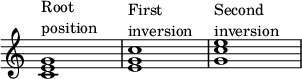 
{
\omit Score.TimeSignature
\override Score.SpacingSpanner.strict-note-spacing = ##t
\set Score.proportionalNotationDuration = #(ly:make-moment 1/4)
\relative c' {
   <c e g>1^\markup { \column { "Root" "position" } }
   <e g c>1^\markup { \column { "First" "inversion" } }
   <g c e>1^\markup { \column { "Second" "inversion" } }
   }
}
