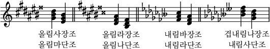 \relative c' { \omit Score.TimeSignature \omit Staff.KeyCancellation
  \key gis \major <gis' bis dis><eis gis bis>_\markup \halign #0.2 \center-column { "올림사장조" "올림마단조" } \bar "||"
  \key dis \major <dis fisis ais><bis dis fisis>_\markup \halign #0.2 \center-column { "올림라장조" "올림나단조" } \bar "||"
  \key fes \major <fes' as ces><des fes as>_\markup \halign #0.2 \lower #3.9 \center-column { "내림바장조" "내림라단조" } \bar "||"
  \key beses \major <beses' des fes><ges beses des>_\markup \halign #0.2 \center-column { "겹내림나장조" "내림사단조" }
}