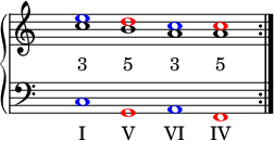 
\new PianoStaff <<
   \new Staff <<
    \set Score.tempoHideNote = ##t
    \time 4/1
    \tempo 1 = 88
    \override Staff.TimeSignature.transparent = ##t
         \relative c''
         { \repeat volta 2 { < c \tweak NoteHead.color #blue e >1 < b \tweak NoteHead.color #red d > < a \tweak NoteHead.color #blue c > < a \tweak NoteHead.color #red c > } }
              \addlyrics { "3" "5" "3" "5" }
          >>

    \new Staff <<
           \override Staff.TimeSignature.transparent = ##t
              \clef "bass"
              \relative c { \tweak NoteHead.color #blue c \tweak NoteHead.color #red g \tweak NoteHead.color #blue a \tweak NoteHead.color #red f }
              \addlyrics { "I" "V" "VI" "IV" }
     >>
 >>

