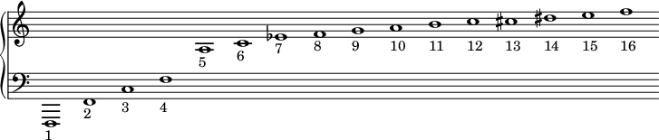 
\new PianoStaff <<
  \new Staff = "haut" \with {\remove "Time_signature_engraver"}{
    \cadenzaOn
    s1 s s s s s s s s s s s s s s s
  }
  \new Staff = "bas" \with {\remove "Time_signature_engraver"}{
    \clef bass
    f,,1-"1" f,-"2" c-"3" f-"4"
    \change Staff = "haut"
    a-"5" c'-"6" ees'-"7" f'-"8" g'-"9" a'-"10" b'-"11" c''-"12" cis''-"13" dis''-"14" e''-"15" f''-"16"
  }
>>
