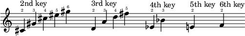  {
    \new Staff \with { \remove "Time_signature_engraver" }
    \clef treble \key c \major \cadenzaOn
    cis'4 \finger \markup \text "2" ^ \markup "2nd key" 
    gis'  \finger \markup \text "3"
    cis'' \finger \markup \text "4"
    eis'' \finger \markup \text "5"
    gis'' \finger \markup \text "6"
    \once \hide r2
    d'4   \finger \markup \text "2" ^ \markup "3rd key" 
    a'    \finger \markup \text "3"
    d''   \finger \markup \text "4"
    fis'' \finger \markup \text "5"
    \once \hide r2
    ees'4 \finger \markup \text "2" ^ \markup "4th key" 
    bes'  \finger \markup \text "3"
    \once \hide r1
    e'4   \finger \markup \text "2" ^ \markup "5th key" 
    \once \hide r1
    f'4   \finger \markup \text "2" ^ \markup "6th key" 
    \break
  } 