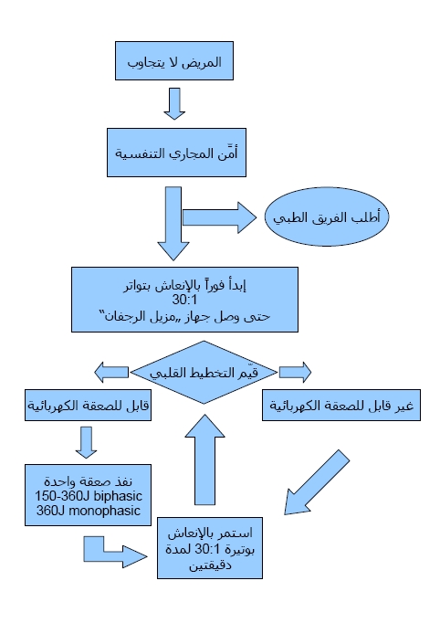 رسم توضيحي لخطوات الإنعاش المتقدم وذلك بوجود جهاز مزيل الرجفان