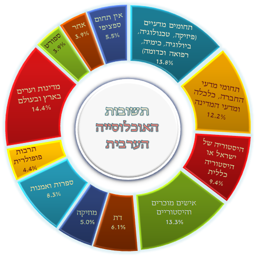 מהם התחומים העיקריים בהם אתה מחפש מידע בוויקיפדיה? - תשובות האוכלוסייה הערבית