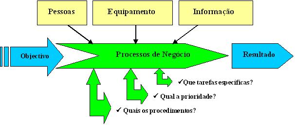 Esquema de Processos de Negócios.