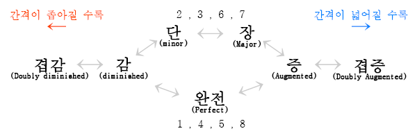 음정의 성질변화