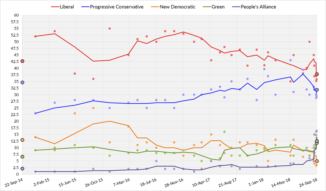 Moyenne des sondages d'opinion du Nouveau-Brunswick du 22 septembre 2014 à la dernière date possible des prochaines élections le 24 septembre 2018. Chaque ligne correspond à un parti politique.