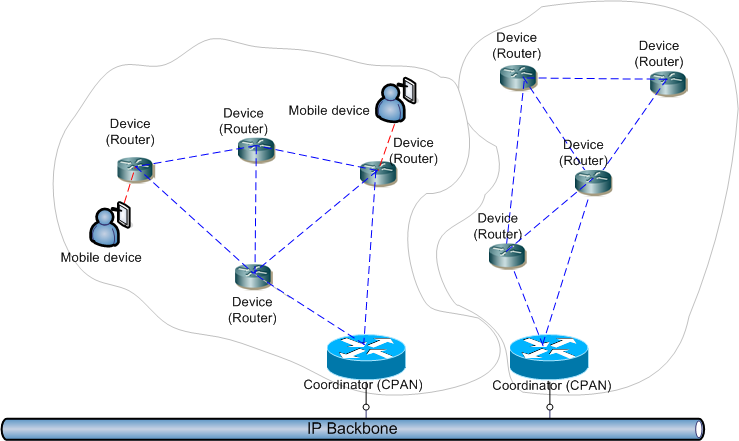 Ocari topology