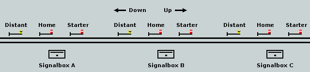 Diagram showing the layout of an example signalling layout