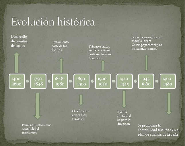 Evolución histórica de la contabilidad de gestión