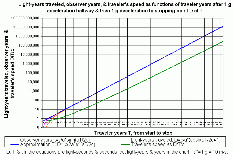 Space travel at 1 g acceleration, then 1 g deceleration