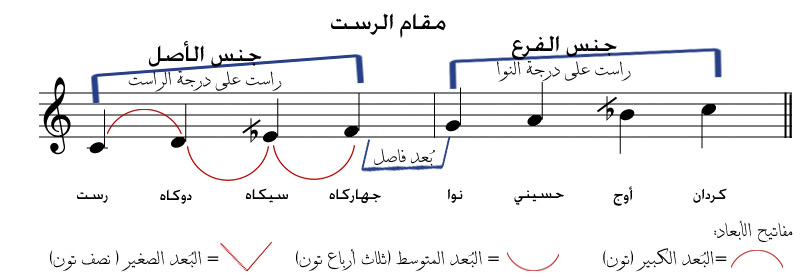 مقام الراست بأبعادِه