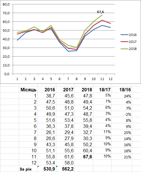 Відвідуваність української Вікіпедії 2016—2018 (млн. сторінок)