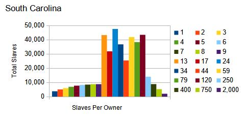 1860 US census, North Carolina, number of slaves per owner