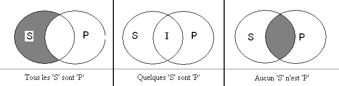 Les trois diagrammes de Venn à deux termes.