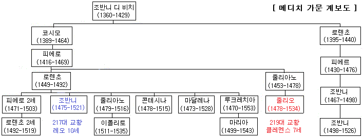 교황 클레멘스 7세 가계도.png