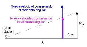 Cuando se reduce el radio de rotación de un cuerpo sin aplicar un torque, el momento angular se conserva y la velocidad tangencial aumenta. En cambio, si se obliga al cuerpo a conservar la misma velocidad angular, la velocidad tangencial disminuye. El esquema está visto desde un sistema fijo (inercial).