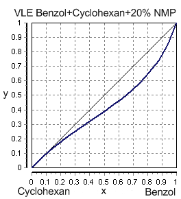 Mélange benzène - cyclohexane - 20 % en mole de NMP