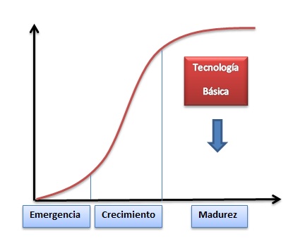 Tecnología Básica