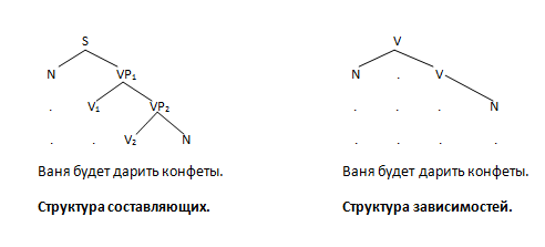 Деревья, иллюстрирующие разные взгляды на ГГ