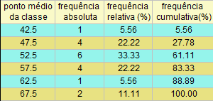 tabela para confecção de um histograma indicando frequência absoluta, relativa e acumulativa.