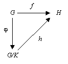 Diagramme commutatif représentant les morphismes du théorème de factorisation