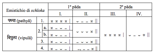 Basato su Macdonell, Arthur A., A Sanskrit Grammar for Students, Appendix II, p. 232 (Oxford University Press, 3rd edition, 1927).