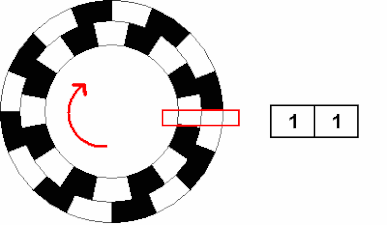 Rotary encoder, with corresponding A/B signal states shown on the right as the shaft reverses.