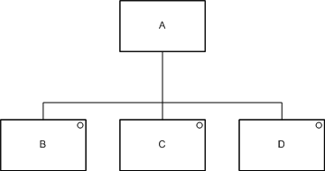 A box labeled 'A' connected to three boxes below it labeled 'B', 'C' and 'D' each with a circle in the top right hand corner