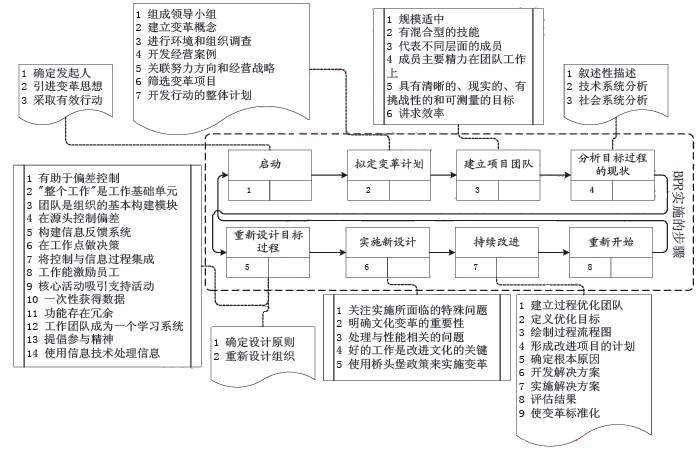 BPR实施步骤图