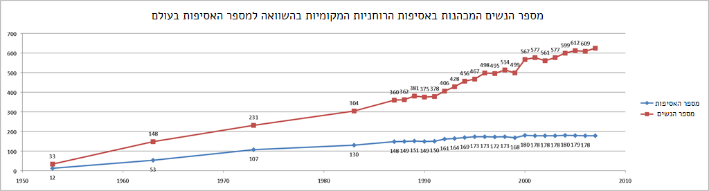 אחוז הנשים המכהנות במועצות הרוחנית הבהאיות ביחס למספר המועצות בעולם.  מקור: Baha'i World Centre (10 במרץ 2008). "Percentage of National Spiritual Assembly members who are women, 1953-2007". Statistics. Bahá'í Library Online. נבדק ב-2010-08-08. {{cite web}}: (עזרה).