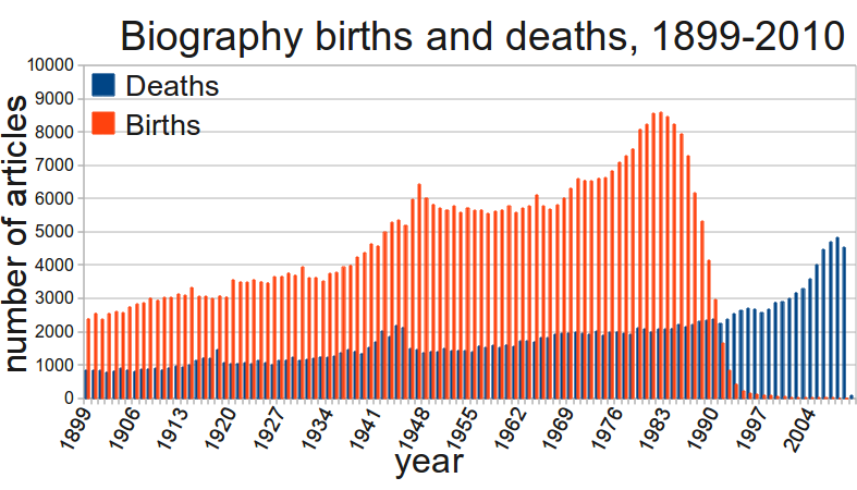 Births and deaths of people with Wikipedia biographies, 1899 to 2010