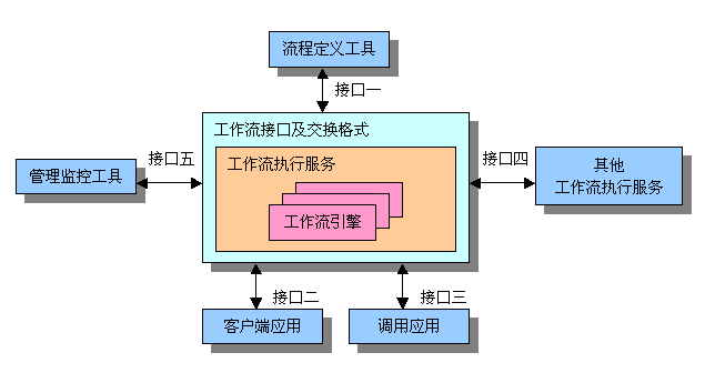 工作流参考模型