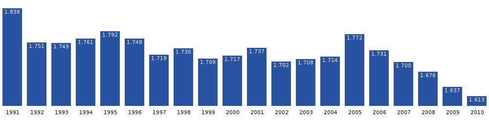نمو سكان نارساك خلال العقدين الماضيين.[8] (المصدر: إحصاءات جرينلاند)