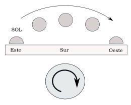 El movimiento diurno del Sol es un movimiento retrógrado, de sentido horario en el hemisferio norte (porque se ve el Sol hacia el sur), y antihorario en el hemisferio sur (porque se ve al Sol en dirección norte).