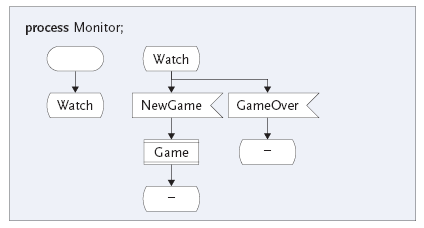 Diagramm für Prozess Monitor