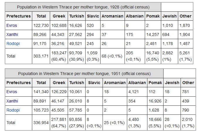 Albanian speakers in Western Thrace in 1928 and 1953 census.png