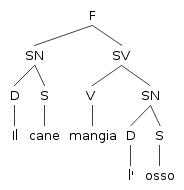 Esempio albero sintattico