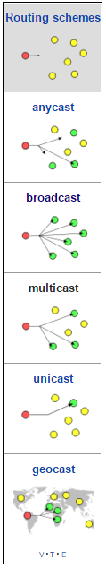 RoutingSchemes