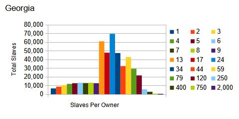 1860 US census, Georgia, number of slaves per owner