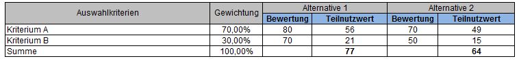 Beispielhafte Berechnung eines Nutzwertes