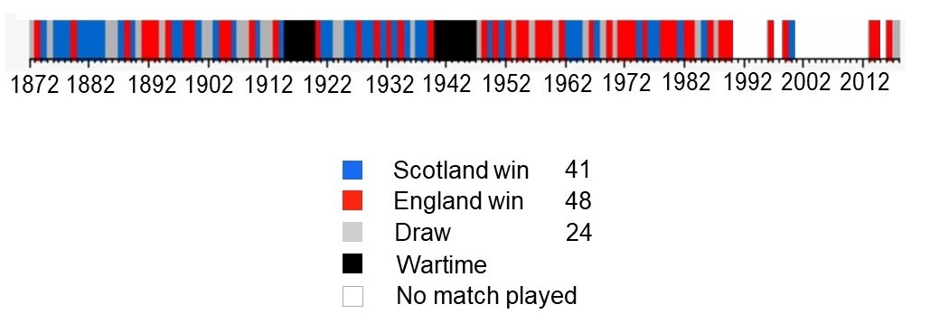 Scotland v England football results 1872-2018