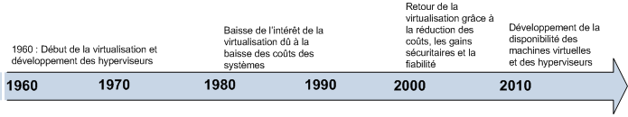 Historique de la virtualisation