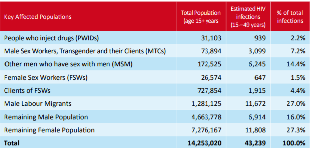 Table showing estimated HIV infections in Key affected populations in Nepal in 2011