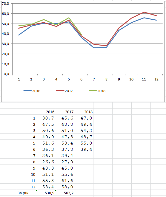 Відвідуваність української Вікіпедії 2016-2018