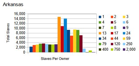 1860 US census, Arkansas, number of slaves per owner